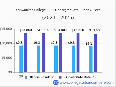 Kishwaukee College 2025 undergraduate tuition chart