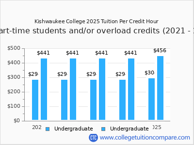Kishwaukee College 2025 cost per credit hour chart