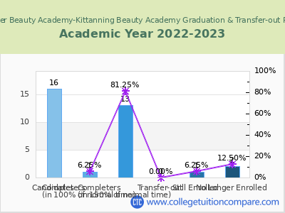 Butler Beauty Academy-Kittanning Beauty Academy 2023 Graduation Rate chart