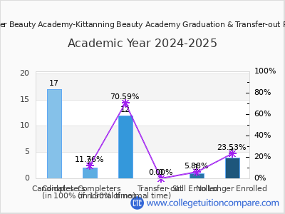 Butler Beauty Academy-Kittanning Beauty Academy 2025 Graduation Rate chart