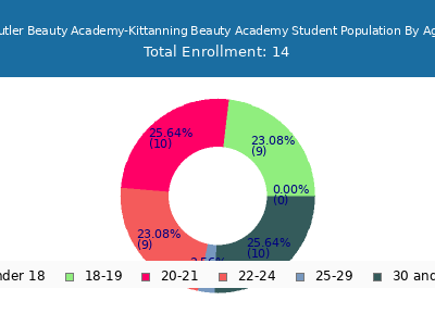 Butler Beauty Academy-Kittanning Beauty Academy 2024 Student Population Age Diversity Pie chart