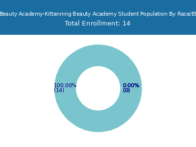 Butler Beauty Academy-Kittanning Beauty Academy 2025 Student Population by Gender and Race chart