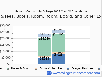 Klamath Community College 2025 COA (cost of attendance) chart