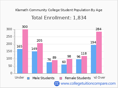Klamath Community College 2025 Student Population by Age chart