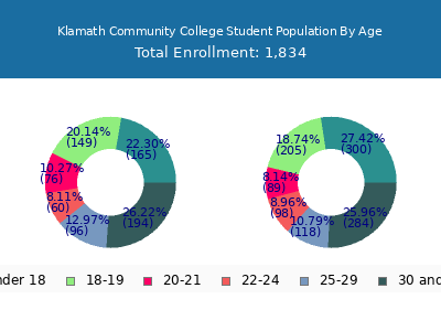 Klamath Community College 2025 Student Population Age Diversity Pie chart