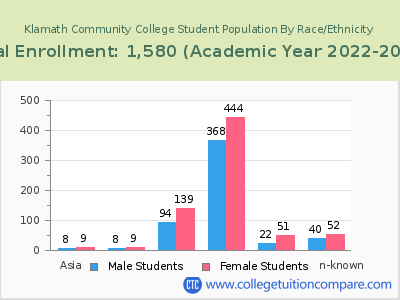 Klamath Community College 2023 Student Population by Gender and Race chart