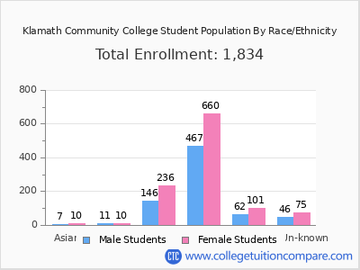 Klamath Community College 2025 Student Population by Gender and Race chart