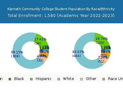 Klamath Community College 2023 Student Population by Gender and Race chart