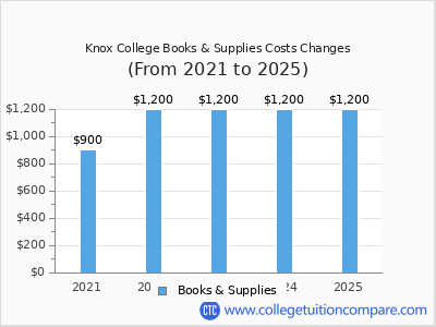 Knox College 2025 books & supplies cost chart