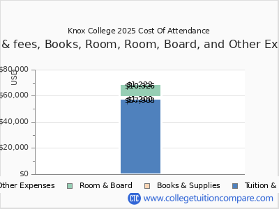Knox College 2025 COA (cost of attendance) chart