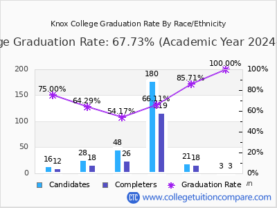Knox College graduation rate by race