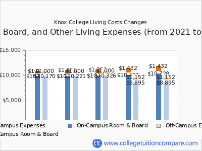 Knox College 2025 room & board cost chart