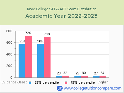 Knox College 2023 SAT and ACT Score Chart