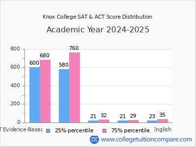 Knox College 2025 SAT and ACT Score Chart