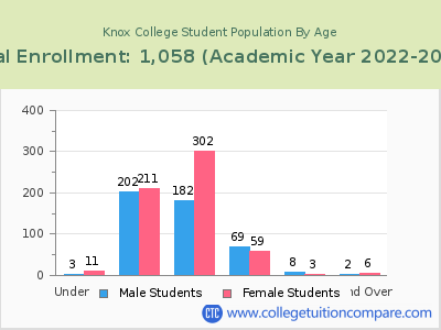 Knox College 2023 Student Population by Age chart