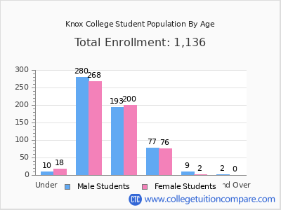 Knox College 2025 Student Population by Age chart