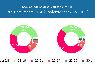 Knox College 2023 Student Population Age Diversity Pie chart