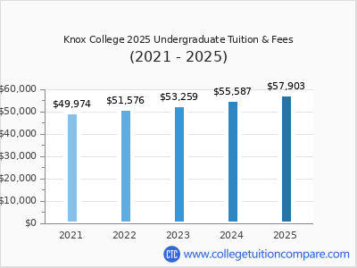 Knox College 2025 undergraduate tuition chart