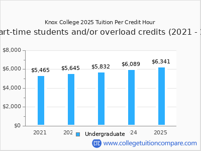 Knox College 2025 cost per credit hour chart