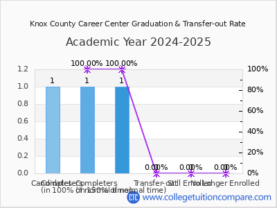 Knox County Career Center 2025 Graduation Rate chart
