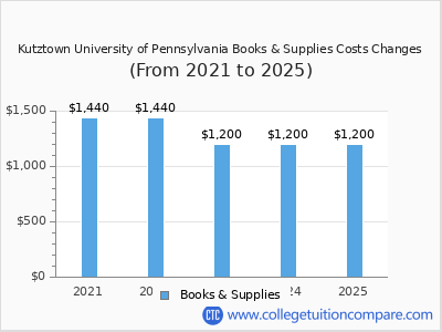 Kutztown University of Pennsylvania 2025 books & supplies cost chart