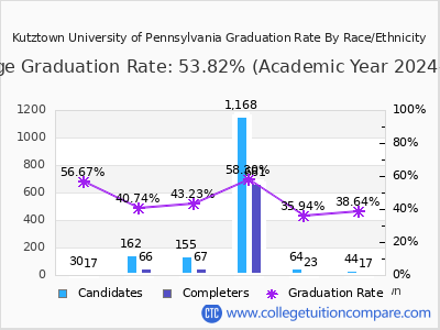Kutztown University of Pennsylvania graduation rate by race