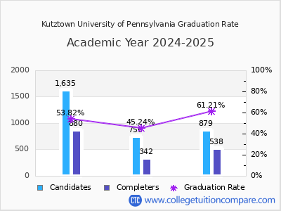 Kutztown University of Pennsylvania graduation rate by gender