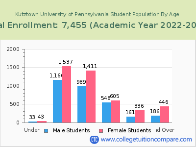 Kutztown University of Pennsylvania 2023 Student Population by Age chart
