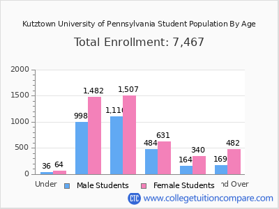 Kutztown University of Pennsylvania 2025 Student Population by Age chart