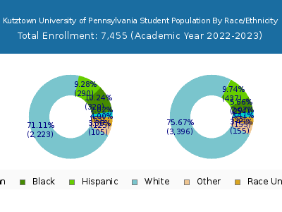 Kutztown University of Pennsylvania 2023 Student Population by Gender and Race chart