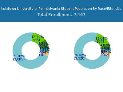 Kutztown University of Pennsylvania 2025 Student Population by Gender and Race chart