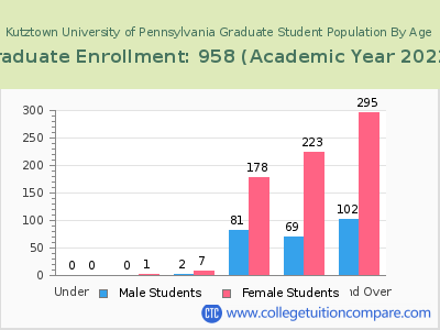 Kutztown University of Pennsylvania 2023 Graduate Enrollment by Age chart