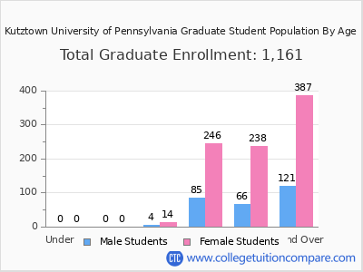 Kutztown University of Pennsylvania 2025 Graduate Enrollment by Age chart