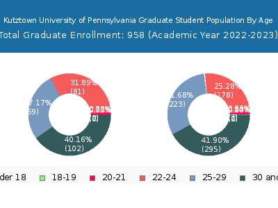 Kutztown University of Pennsylvania 2023 Graduate Enrollment Age Diversity Pie chart