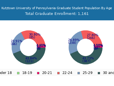 Kutztown University of Pennsylvania 2025 Graduate Enrollment Age Diversity Pie chart
