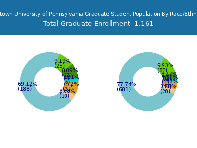 Kutztown University of Pennsylvania 2025 Graduate Enrollment by Gender and Race chart