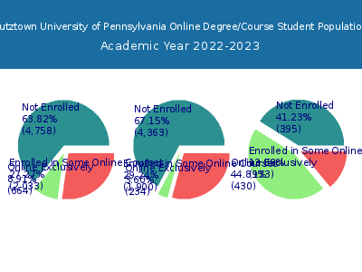 Kutztown University of Pennsylvania 2023 Online Student Population chart
