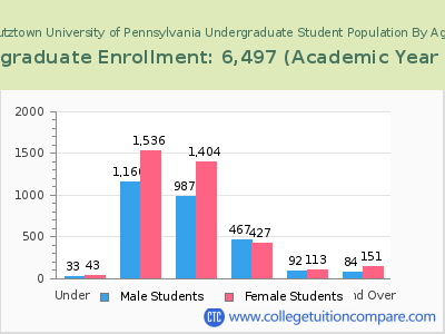 Kutztown University of Pennsylvania 2023 Undergraduate Enrollment by Age chart