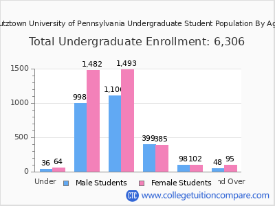 Kutztown University of Pennsylvania 2025 Undergraduate Enrollment by Age chart