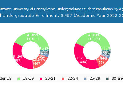 Kutztown University of Pennsylvania 2023 Undergraduate Enrollment Age Diversity Pie chart