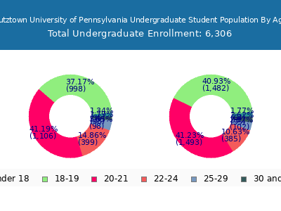 Kutztown University of Pennsylvania 2025 Undergraduate Enrollment Age Diversity Pie chart