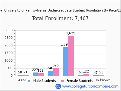 Kutztown University of Pennsylvania 2025 Undergraduate Enrollment by Gender and Race chart