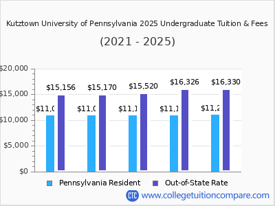 Kutztown University of Pennsylvania 2025 undergraduate tuition chart