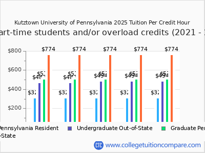 Kutztown University of Pennsylvania 2025 cost per credit hour chart