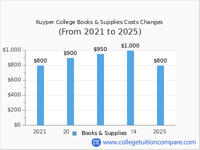 Kuyper College 2025 books & supplies cost chart