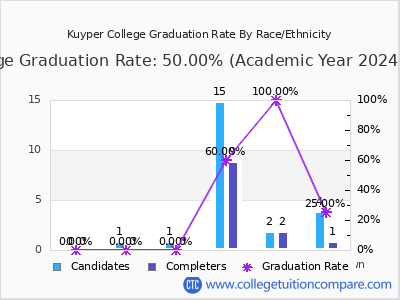 Kuyper College graduation rate by race
