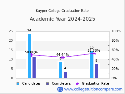 Kuyper College graduation rate by gender