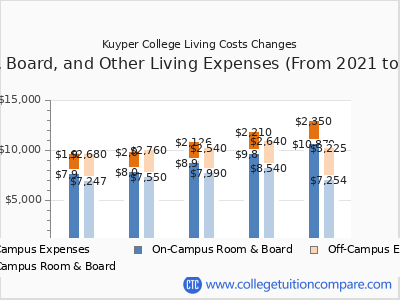 Kuyper College 2025 room & board cost chart