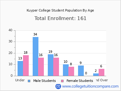 Kuyper College 2024 Student Population by Age chart
