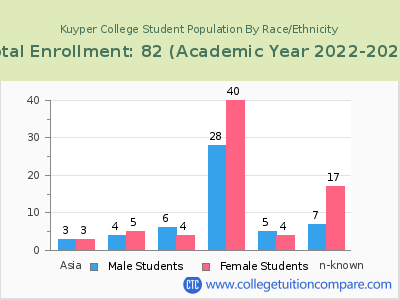 Kuyper College 2023 Student Population by Gender and Race chart